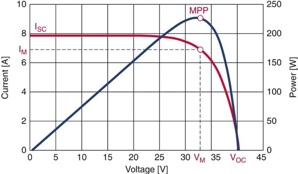 Graph of current and power versus voltage Graph of current and power versus voltage